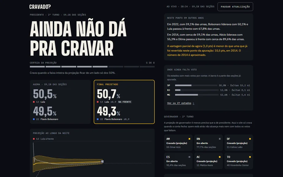 Site Cravado? com o título Ainda não dá pra cravar, a contagem do TSE e o resultado final projetado entre Lula e Flavio Bolsonaro