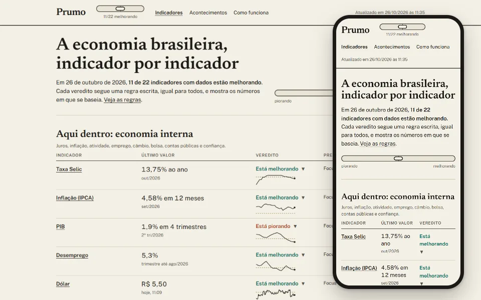 Site Prumo no computador e no celular, com o título A economia brasileira, indicador por indicador, e a tabela da economia interna com Selic, IPCA, PIB, desemprego e dólar, cada um com o veredito Está melhorando ou Está piorando